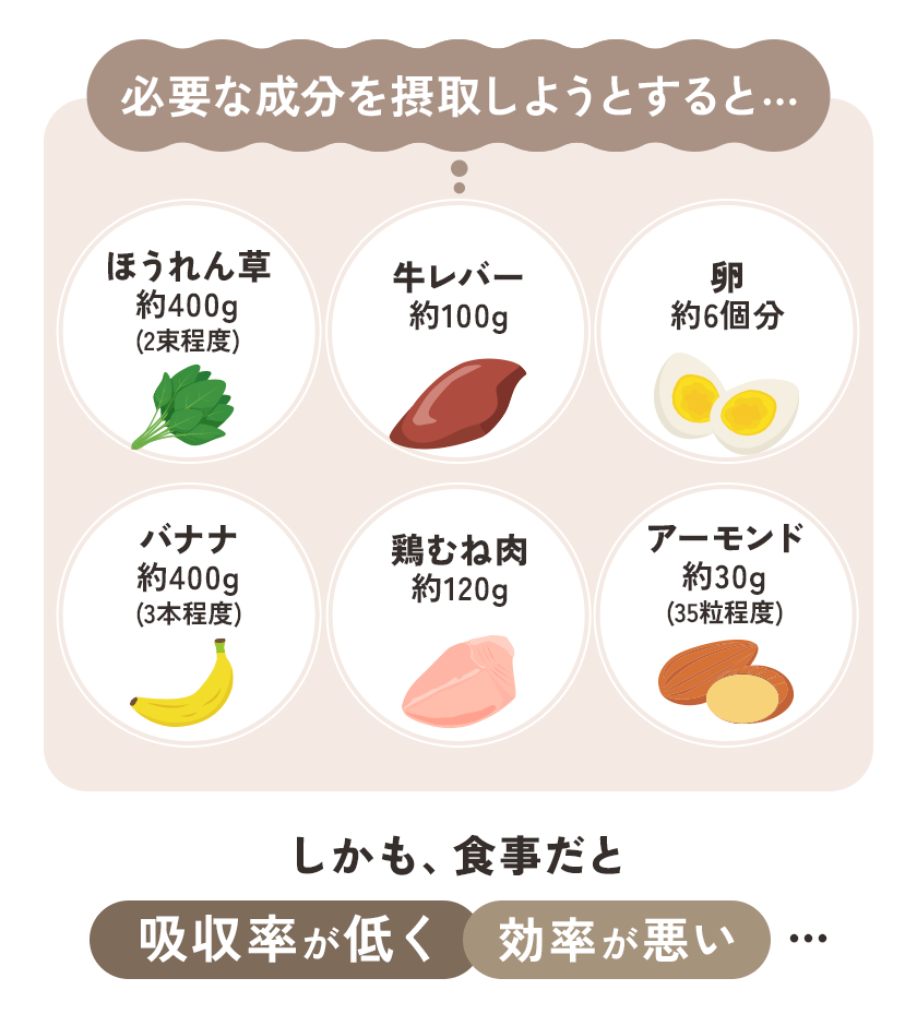 必要な成分を摂取しようとすると...
