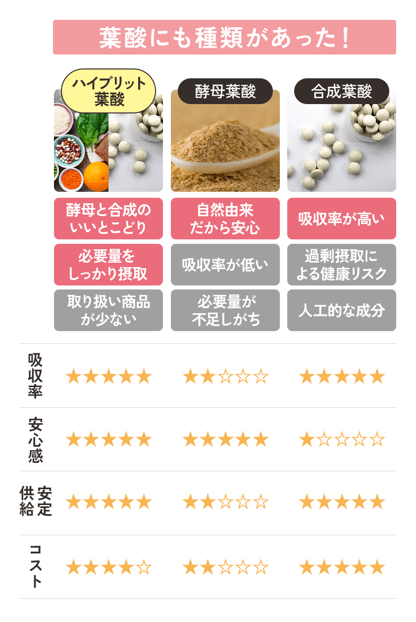 葉酸にも種類があった！
